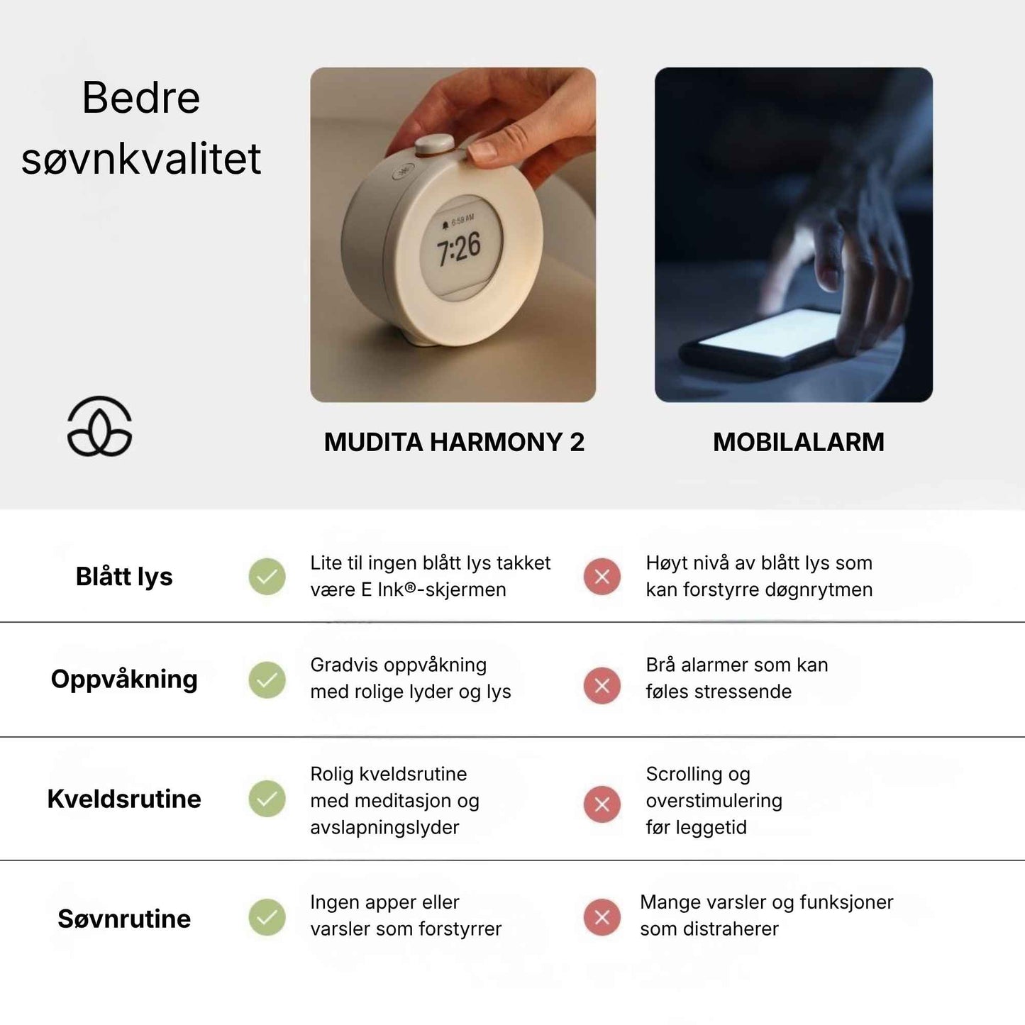 Mudita Harmony 2 vekkerklokke med soloppgang sammenlignet med mobilalarm med blått lys og varsler