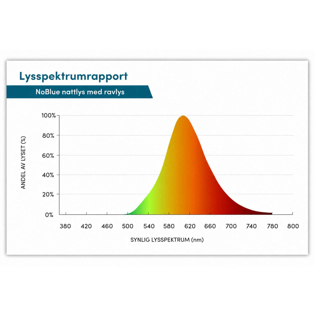 Lysspektrum for NoBlue nattlys viser varmt ravlys uten blå bølgelengder