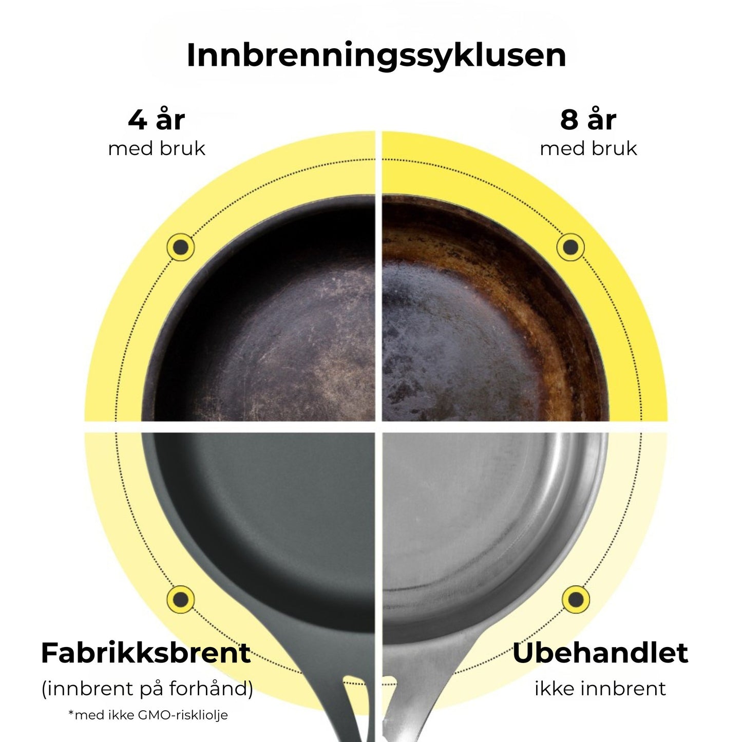 Sammenligning av Solidteknics AUS-ION stekepanne gjennom innbrenningsprosessen – fra ubehandlet stål til mørk, naturlig innbrent overflate etter flere års bruk