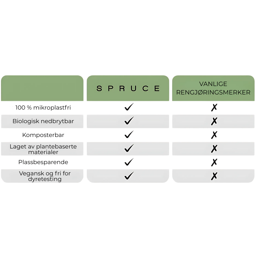 Sammenligningstabell mellom Spruce og vanlige rengjøringsmerker som viser at Spruce er 100 % mikroplastfri, biologisk nedbrytbar, komposterbar, laget av plantebaserte materialer, plassbesparende og vegansk/fri for dyretesting.