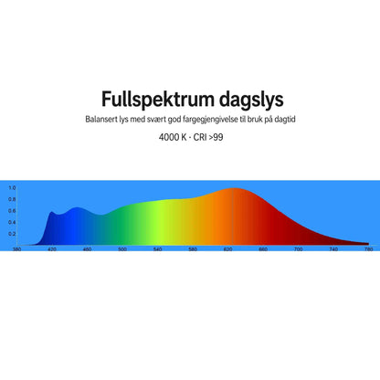 Spektrumgraf for BioLight fullspektrum dagslys på 4000 K med svært naturtro fargegjengivelse og CRI over 99.