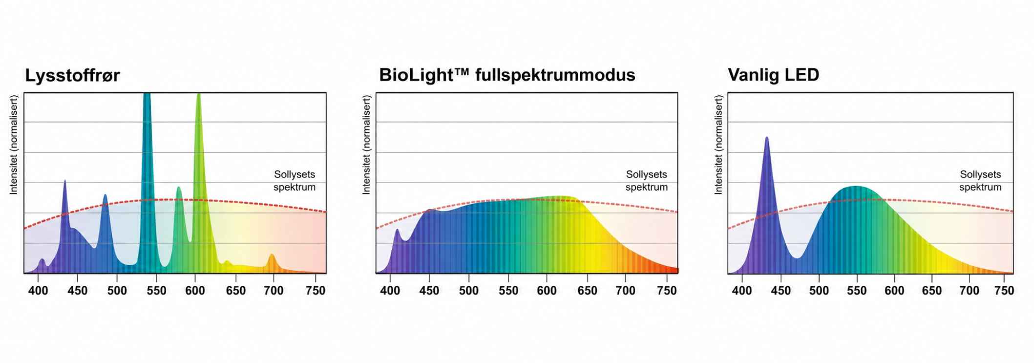 Lysspekteret fra BioLight fullspektrummodus sammenlignet med vanlig LED og lysstoffrør.