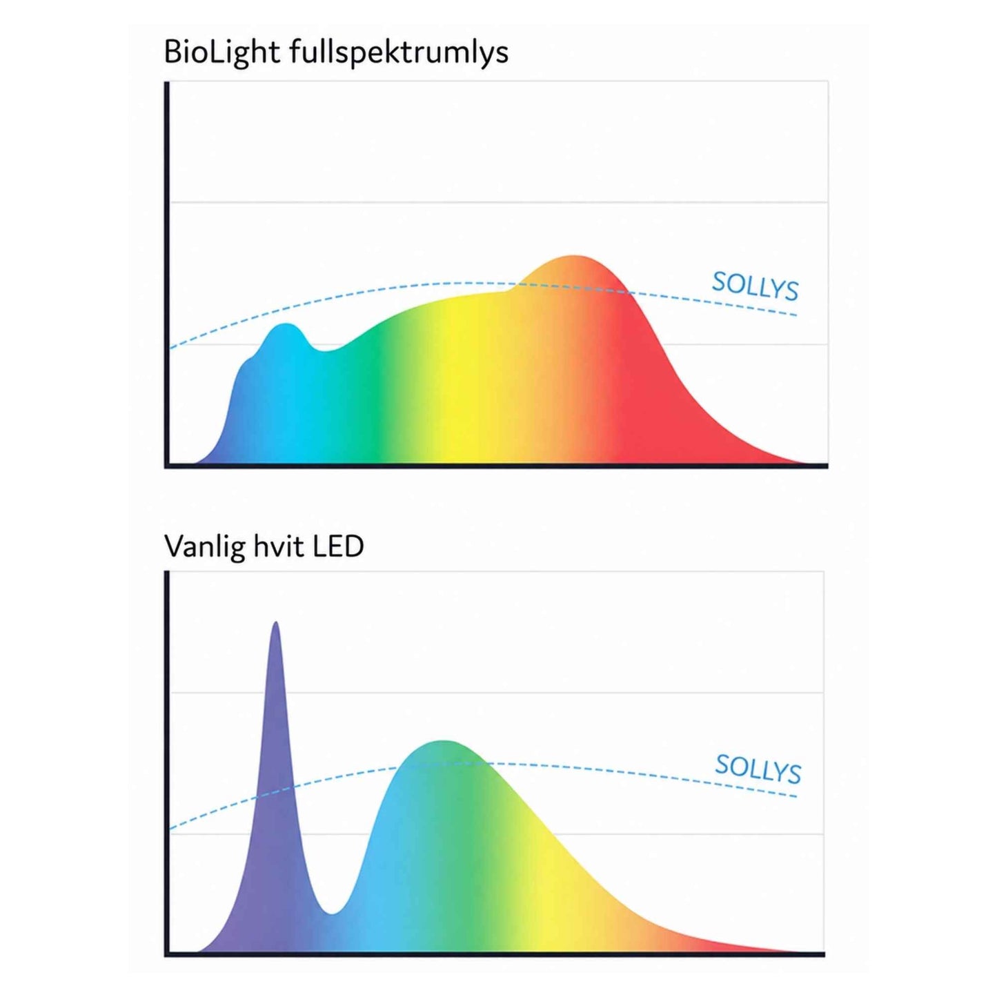 BioLight fullspektrumlys sammenlignet med lysspekteret fra en vanlig hvit LED-pære og naturlig sollys.