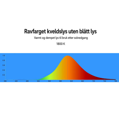 BioLight ravfarget kveldslys på 1800 K uten blått lys, med graf som viser lysspekteret.