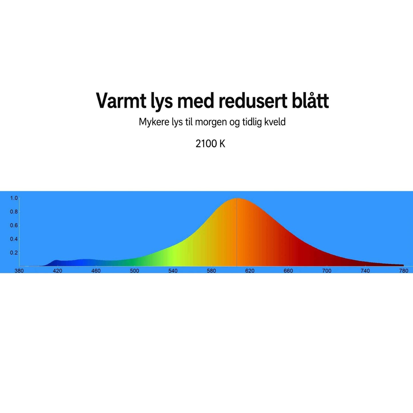 BioLight varmt lys på 2100 K med redusert blått lys og illustrasjon av lysspekteret.