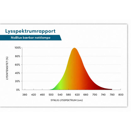 Lysspektrum for NoBlue bærbar nattlampe uten blått lys