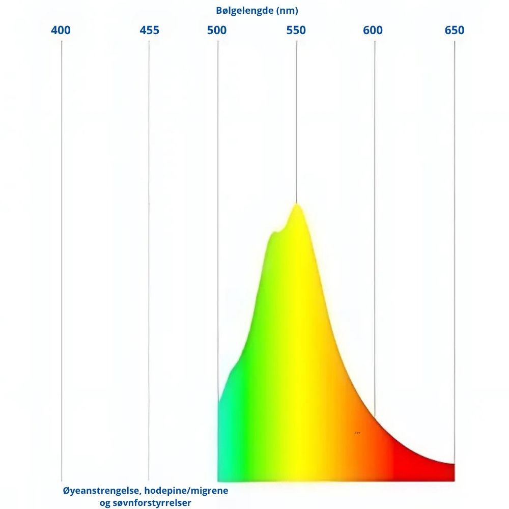Graf som viser at Ocubulb blokkerer opptil 100 % av blått lys i området 400–500 nm, mens vanlige lyspærer filtrerer under 30 %