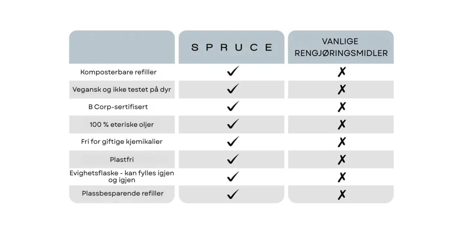 Sammenligning mellom Spruce baderomsspray og vanlige rengjøringsmidler som viser plastfrie refiller, vegansk sertifisering, B Corp-status og fravær av giftige kjemikalier.