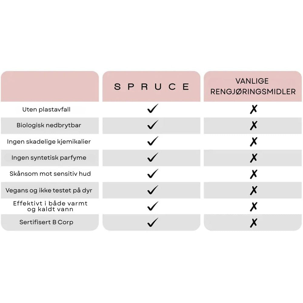 Sammenligningstabell som viser fordelene med Spruce vaskeark sammenlignet med vanlige vaskemidler, inkludert plastfri emballasje, biologisk nedbrytbare ingredienser, ingen giftige kjemikalier, ingen syntetisk parfyme, vegansk og skånsom mot sensitiv hud.