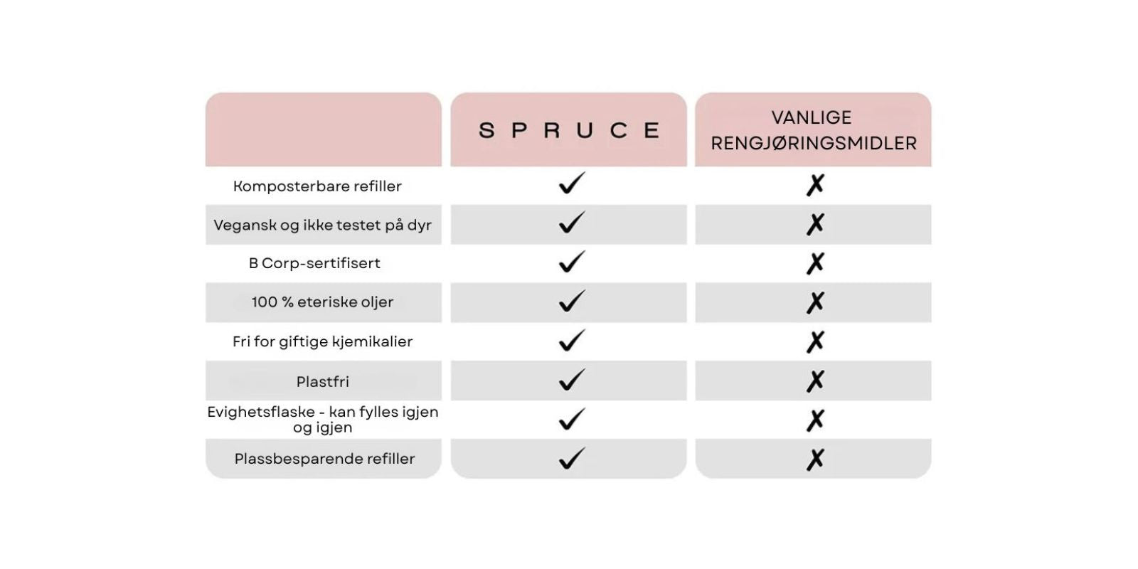 Sammenligning mellom Spruce multispray og vanlige rengjøringsmidler som viser plastfrie og komposterbare refiller, vegansk sertifisering, B Corp-status og fravær av sterke kjemikalier.