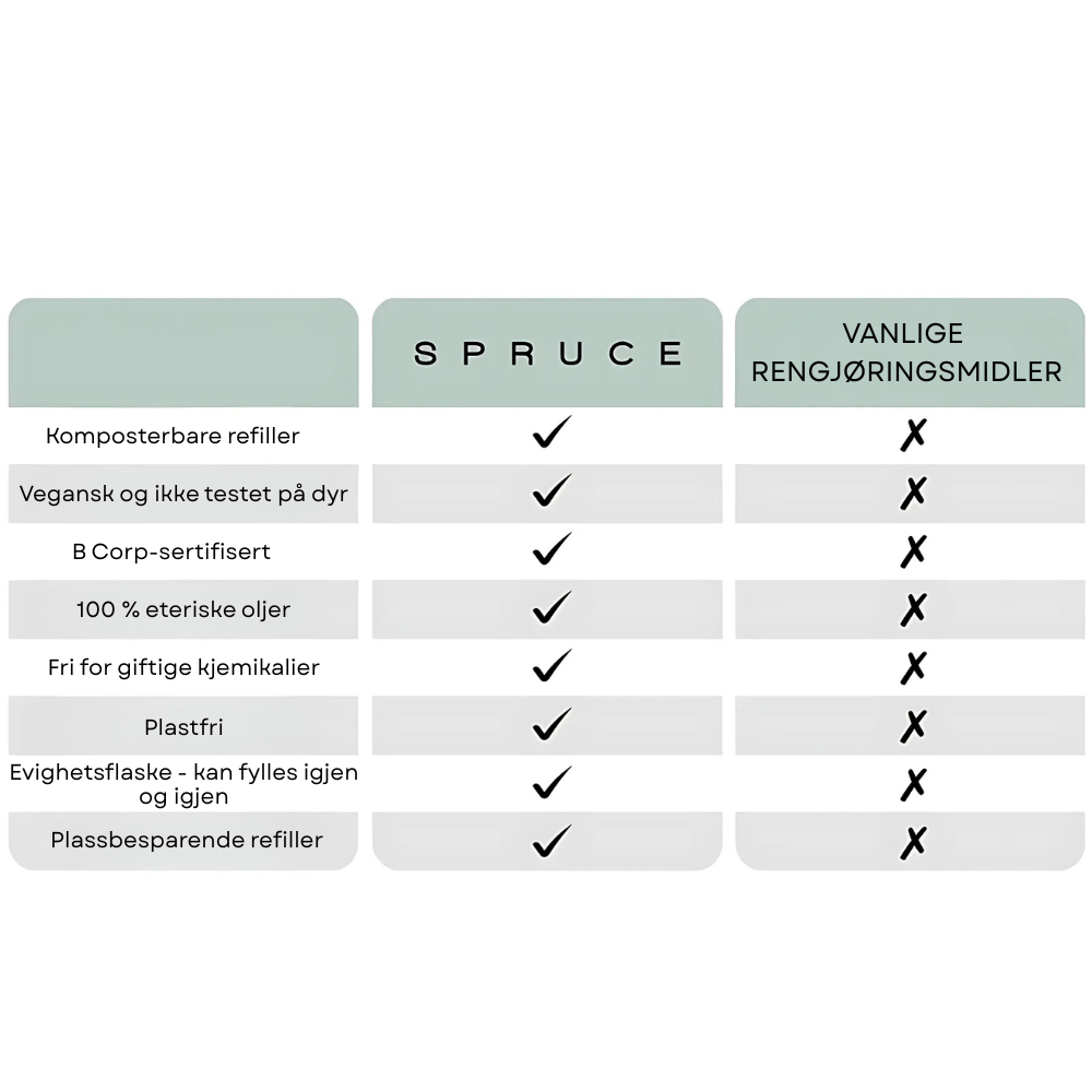 Sammenligning av Spruce Glass- og Speilspray og vanlige rengjøringsmidler – plantebasert, trygg, uten engangsplast og sterke kjemikalier.
